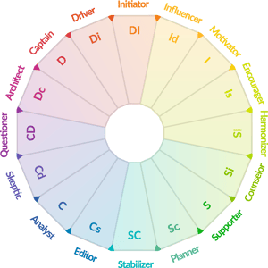Personality Map DISC highlighted_Big types